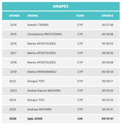 LM26-winners results-GR_LM26-5K-male.png